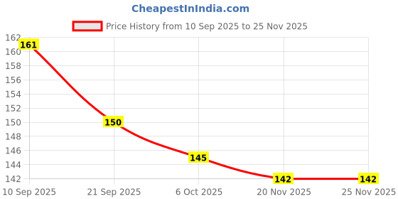 flipkart.com soham Colourful Set of 10 Cartoon Design Pencil With Eraser For Kids Boys Girls Pencil soham Price History Graph from 10 Sep 2025 to 25 Nov 2025