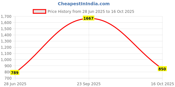 flipkart.com soham gifts Brass Akhand Jyoth Diya with Wick Lifting Screw Lever Pooja Item for Home/Temple Brass Table Diya soham gifts Price History Graph from 28 Jun 2025 to 16 Oct 2025