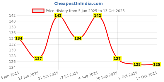 flipkart.com soham Milk Bottle Eraser,Mini Erasers for Kids,Prizes for Kids Classroom Non-Toxic Eraser soham Price History Graph from 5 Jun 2025 to 12 Oct 2025