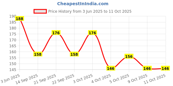 flipkart.com sohan lal tex Chiffon Embroidered White Women Dupatta sohan lal tex Price History Graph from 3 Jun 2025 to 4 Oct 2025