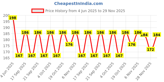 flipkart.com sohan lal tex Chiffon Embroidered White Women Dupatta sohan lal tex Price History Graph from 4 Jun 2025 to 29 Nov 2025
