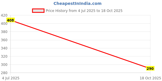 flipkart.com sohanshstore Mini Bag Sealer_1 Hand Held Heat Sealer sohanshstore Price History Graph from 4 Jul 2025 to 18 Oct 2025