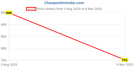 flipkart.com sohi Brass Maang Tikka sohi Price History Graph from 3 Aug 2025 to 9 Nov 2025