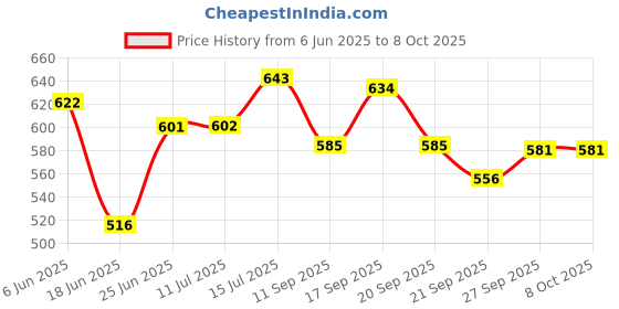 flipkart.com sohibe Bird House for Sparrow (Pack of 4) Bird House sohibe Price History Graph from 6 Jun 2025 to 8 Oct 2025