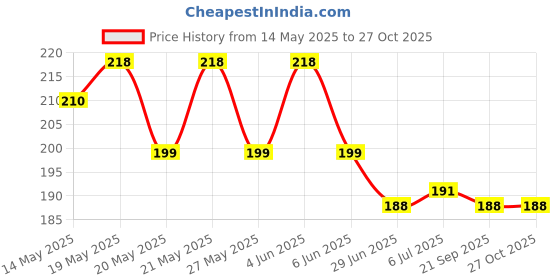 flipkart.com sohibe Handmade Wooden Money/Piggy Bank Box for Kids, Savings Box Coin Bank sohibe Price History Graph from 14 May 2025 to 26 Oct 2025