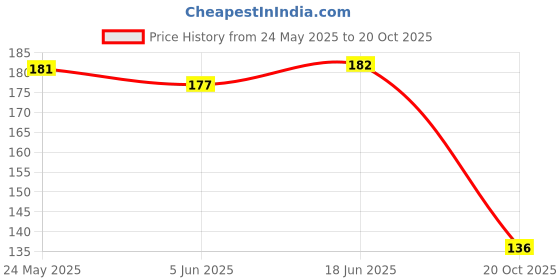 flipkart.com sohibe Hanging Fish Handmade Hand-Painted Jaipuri Rural Artisans Decorative Showpiece-43.5 cm sohibe Price History Graph from 24 May 2025 to 20 Oct 2025