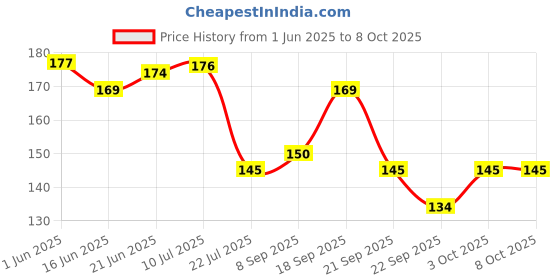 flipkart.com sohibe Multicolored Handmade 6 Birds Toran sohibe Price History Graph from 1 Jun 2025 to 7 Oct 2025