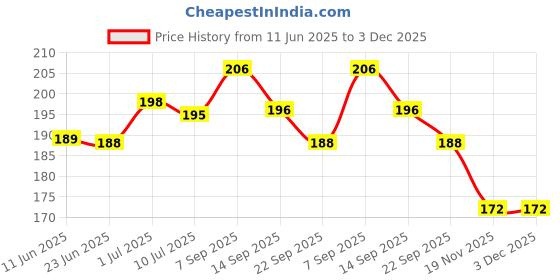 flipkart.com sohibe Rs.1,00,000 Saving Challenge wooden Money Piggy Bank,Gift for Kids Coin Bank sohibe Price History Graph from 11 Jun 2025 to 3 Dec 2025