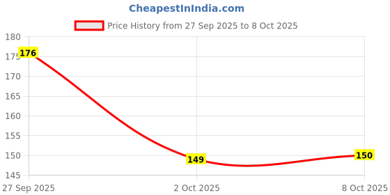 flipkart.com sohibe Shubh Labh Toran sohibe Price History Graph from 27 Sep 2025 to 8 Oct 2025