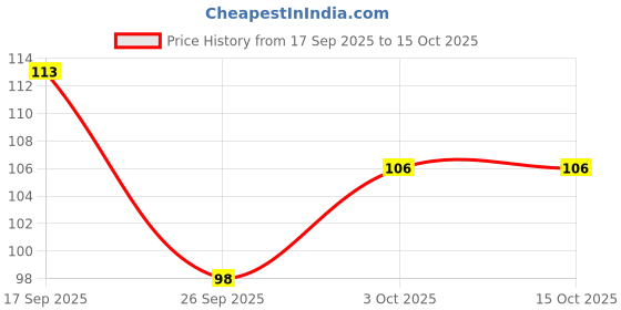 flipkart.com sohibe Stylish Wood Key Holder sohibe Price History Graph from 17 Sep 2025 to 15 Oct 2025