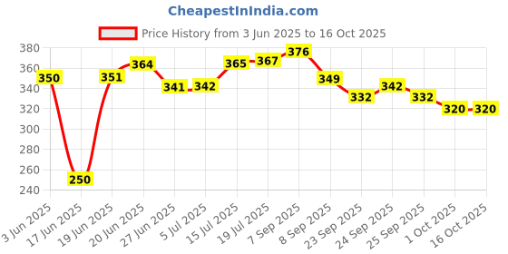 flipkart.com sohibe Wooden DIY Bird house for Sparrow (Pack of 2) Bird House sohibe Price History Graph from 3 Jun 2025 to 15 Oct 2025
