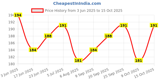 flipkart.com sohibe Wooden Money/Piggy Bank,Savings Challenge Box for All Ages Coin Bank sohibe Price History Graph from 3 Jun 2025 to 9 Oct 2025