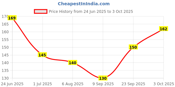 flipkart.com sohighllp Mini USB LED Light, LED Portable Bulb, Indoor, Outdoor, Reading, Sleep (4 pcs) Table Lamp sohighllp Price History Graph from 24 Jun 2025 to 3 Oct 2025