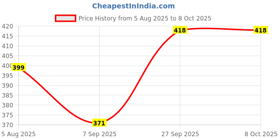 flipkart.com sohil LV-UW06BT 150 Mbps Data Card ,Calls not Supported Price History Graph from 5 Aug 2025 to 7 Oct 2025