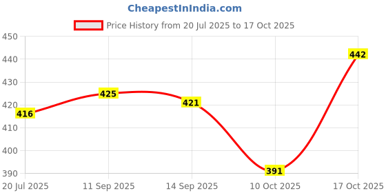 flipkart.com sohishi 50 W Multicolor Hand Blender, Electric Whisk sohishi Price History Graph from 20 Jul 2025 to 17 Oct 2025