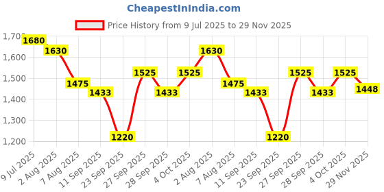 flipkart.com sohit agro farm 3 liter poultry water feeder/drinker (pack of 7) Common Bird Feeder sohit agro farm Price History Graph from 9 Jul 2025 to 29 Nov 2025