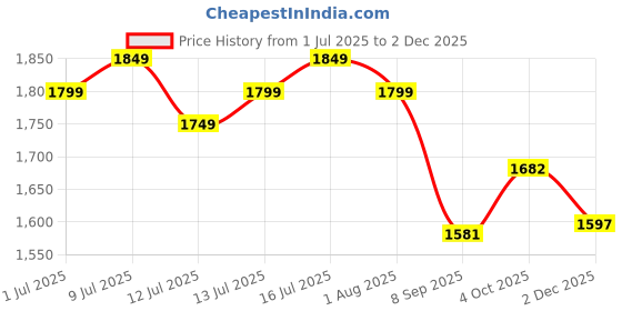 flipkart.com sohit agro farm Auto drinker Common Bird Feeder sohit agro farm Price History Graph from 1 Jul 2025 to 2 Dec 2025