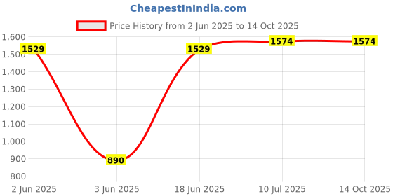 flipkart.com SOHIT Gallery Mini Bluetooth Thermal Printer, Portable Label Printer Inkfree Printer Thermal Receipt Printer Price History Graph from 2 Jun 2025 to 14 Oct 2025