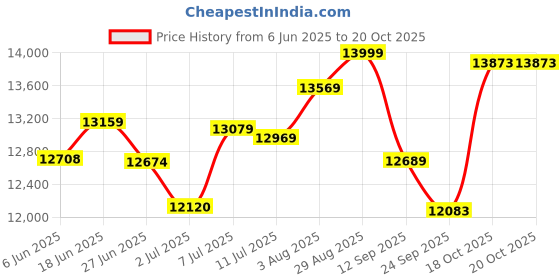 flipkart.com cambio by avon cycles Soho 26T Aluminium 26 T (inch) Mountain Cycle cambio by avon cycles Price History Graph from 6 Jun 2025 to 20 Oct 2025
