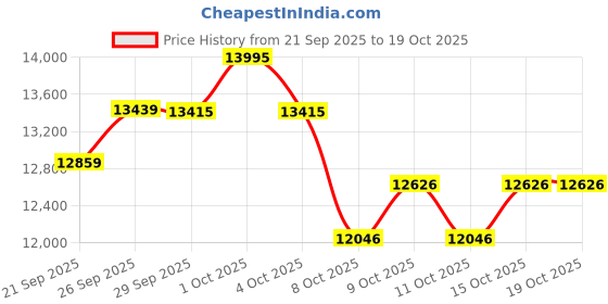 flipkart.com cambio by avon cycles Soho 26T Aluminium 26 T (inch) Mountain Cycle cambio by avon cycles Price History Graph from 21 Sep 2025 to 19 Oct 2025