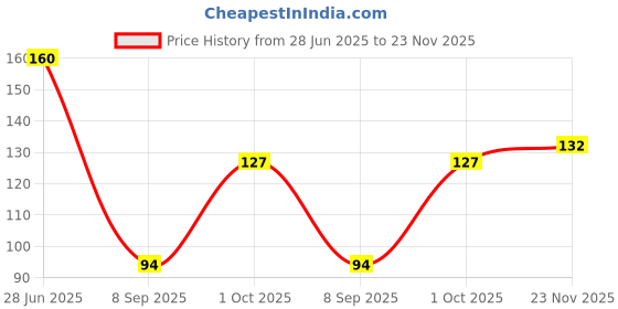 flipkart.com sohtra Air Conditioner Cover sohtra Price History Graph from 28 Jun 2025 to 23 Nov 2025