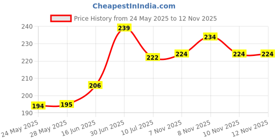 flipkart.com sohtra Air ConditionerCover sohtra Price History Graph from 24 May 2025 to 9 Nov 2025