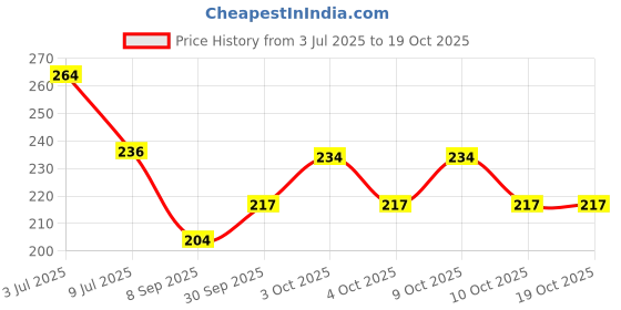 flipkart.com sohtra Air ConditionerCover sohtra Price History Graph from 3 Jul 2025 to 17 Oct 2025