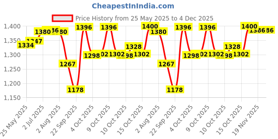 flipkart.com sohum gas safety SOHUM Low Pressure Gas Safety Device, Gas Cylinder Regulator, Gas Detector, Automatic gas Leakage detector safety device with Auto CUT-OFF Gas Detector sohum gas safety Price History Graph from 25 May 2025 to 4 Dec 2025