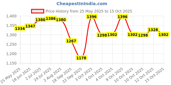 flipkart.com sohum gas safety SOHUM Low Pressure Gas Safety Device, Gas Cylinder Regulator, Gas Detector, Automatic gas Leakage detector safety device with Auto CUT-OFF Gas Detector sohum gas safety Price History Graph from 25 May 2025 to 15 Oct 2025
