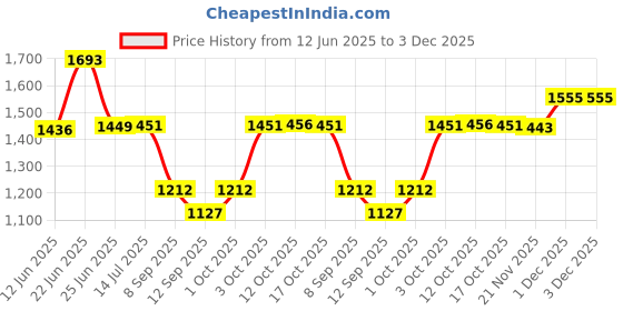 flipkart.com sohum Original & Genuine Gas Safe 100% Automatic Gas Safety Device, Gas Leakage Detector, 100% Auto Cut Off Gas Detector sohum Price History Graph from 12 Jun 2025 to 1 Dec 2025