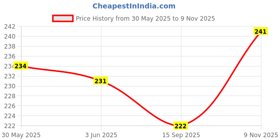 flipkart.com soi 25th Anniversary Decoration Items Happy Anniversary Round Foil Balloon soi Price History Graph from 30 May 2025 to 9 Nov 2025