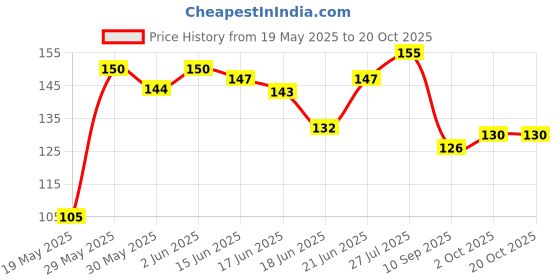 flipkart.com soi Green Foil curtain soi Price History Graph from 19 May 2025 to 20 Oct 2025