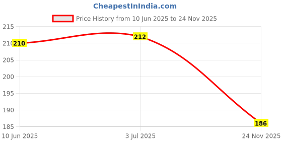 flipkart.com soi Happy Birthday decoration Items for girls with Chrome & Foil Balloons soi Price History Graph from 10 Jun 2025 to 24 Nov 2025