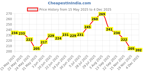 flipkart.com soi Jungle Safari Green Theme Birthday Decoration Kit with Animals Face Foil Balloons, Happy Birthday Banner, Leaf and Balloons soi Price History Graph from 15 May 2025 to 4 Dec 2025