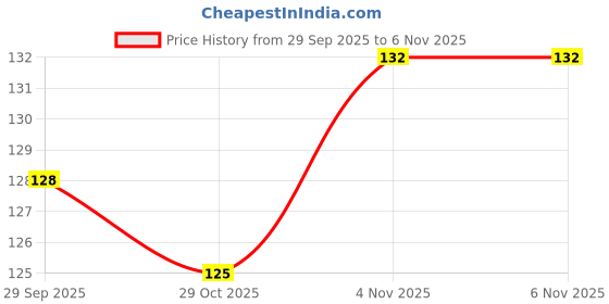 flipkart.com soi Printed Bachelorette Party (Bride to Be Sash) (Sash White) Balloon soi Price History Graph from 29 Sep 2025 to 4 Nov 2025