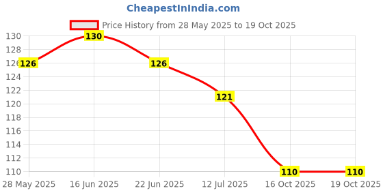 flipkart.com soi Printed Bride to Be Sash Bachelorette Party Bridal Shower Wedding Decorative Balloon soi Price History Graph from 28 May 2025 to 18 Oct 2025