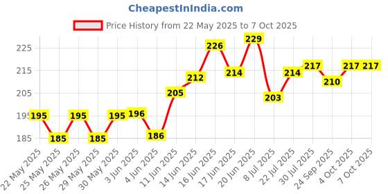 flipkart.com soi Printed Toy Balloons Polka Dot Balloon soi Price History Graph from 22 May 2025 to 7 Oct 2025