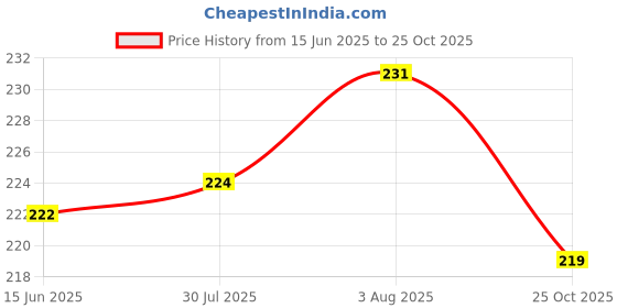 flipkart.com soi Rose Gold Balloons For Birthday Decoration Balloons For Decoration soi Price History Graph from 15 Jun 2025 to 25 Oct 2025