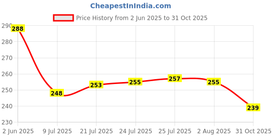 flipkart.com soi Solid (45 Pcs )Bride to Be Complete Decoration Combo for Bride Bachelorette Party Decoration Sash Star Heart Round Foil Balloons Balloon soi Price History Graph from 2 Jun 2025 to 31 Oct 2025