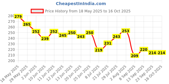 flipkart.com soi Solid Happy Anniversary Foil with 30 HD Metallic Balloons with Champagne Bottle and Foil Star Decoration Kit Balloon soi Price History Graph from 18 May 2025 to 16 Oct 2025