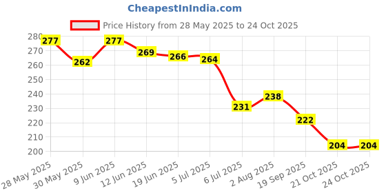 flipkart.com soi Solid Happy Anniversary Foil with HD Metallic Confetti Balloons Decoration Kit with Curtains Balloon soi Price History Graph from 28 May 2025 to 24 Oct 2025