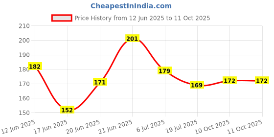 flipkart.com soi Solid Happy Birthday Banner Set with 30 HD Metallic Kit with Curtains and Ribbon Balloon soi Price History Graph from 12 Jun 2025 to 10 Oct 2025