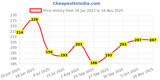 flipkart.com soi Solid Happy Birthday Pink Crown Banner with HD Metallic & Confetti Balloons Decoration Kit for Girls Balloon soi Price History Graph from 16 Jun 2025 to 16 Nov 2025