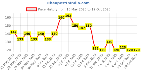 flipkart.com soi Solid HD Metallic Toy Balloons Red/Gold (Pack Of 50 ) Balloon soi Price History Graph from 15 May 2025 to 17 Oct 2025