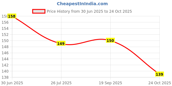 flipkart.com soi Solid Metallic HD Toy Balloons Red & Golden Balloon soi Price History Graph from 30 Jun 2025 to 24 Oct 2025
