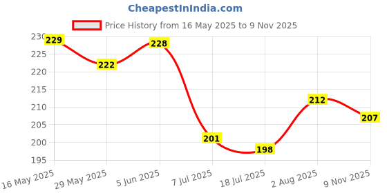 flipkart.com soi Solid Mylar Foil Love Shape Letter Balloon with 70 HD Latex Metallic Balloons with (Glue Dot Tape) for Birthday Wedding Valentine's Day Engagement Party Decorations (Red - Rose Gold) Balloon soi Price History Graph from 16 May 2025 to 9 Nov 2025