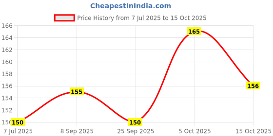 flipkart.com soi Solid Pastel HD Toy Balloons Multi Color Balloon soi Price History Graph from 7 Jul 2025 to 15 Oct 2025