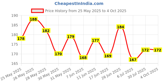 flipkart.com soi Solid Red Confetti Balloons with Metallic and Foil Balloons Kit Balloon soi Price History Graph from 25 May 2025 to 4 Oct 2025