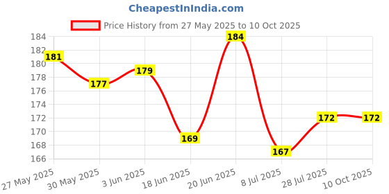 flipkart.com soi Solid Silver Confetti Balloons Bouquet with Metallic and Foil Balloons Kit Balloon soi Price History Graph from 27 May 2025 to 10 Oct 2025