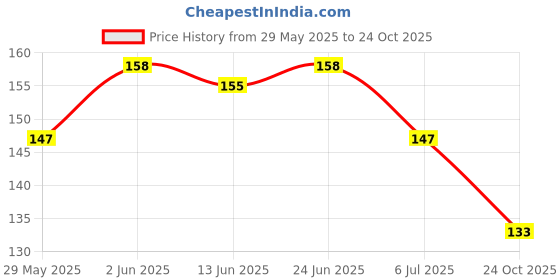 flipkart.com soi Solid Valentines Day Balloon Decoration Items with Heart & Red Love Balloon Letter Balloon soi Price History Graph from 29 May 2025 to 24 Oct 2025